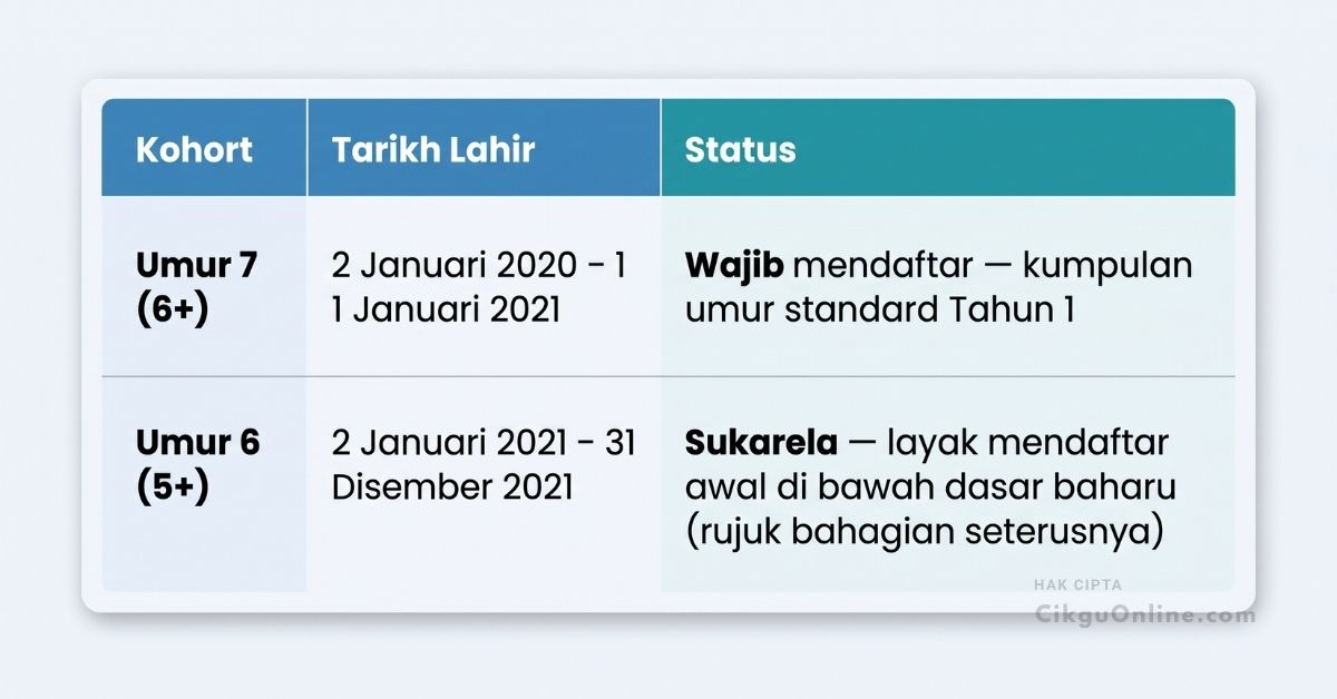 Siapa Layak dan Kohort Umur Dijelaskan